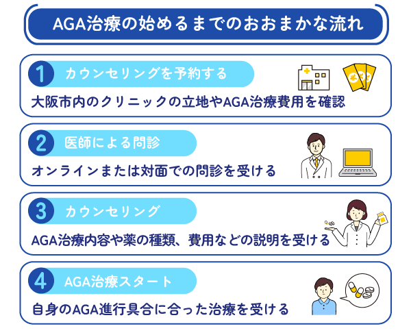 大阪でAGA治療を受けるまでの流れを示す図