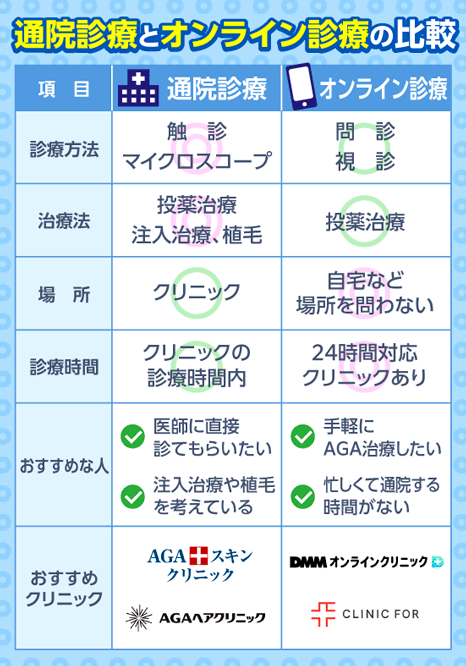 通院診療とオンライン診療の比較図