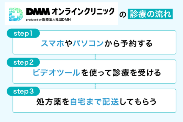 DMMの診療の流れについて