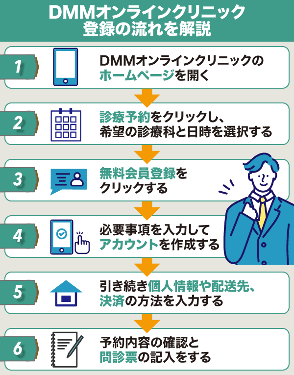 DMMの登録の流れについて