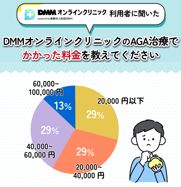 DMMの料金に関するアンケート結果画像