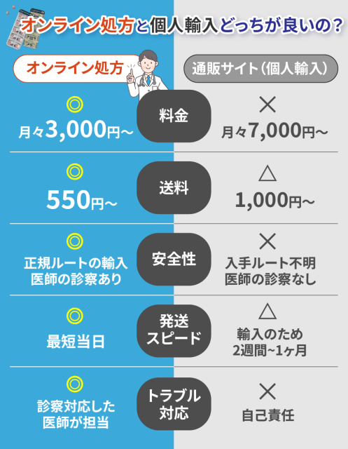 デュタステリドのオンライン処方と個人輸入の違い